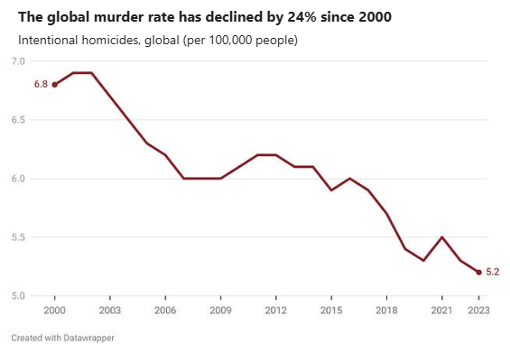 Graph titled Intentional homicides, global (per 100,000 people) showing that the global murder rate has declined by 24% since year 2000