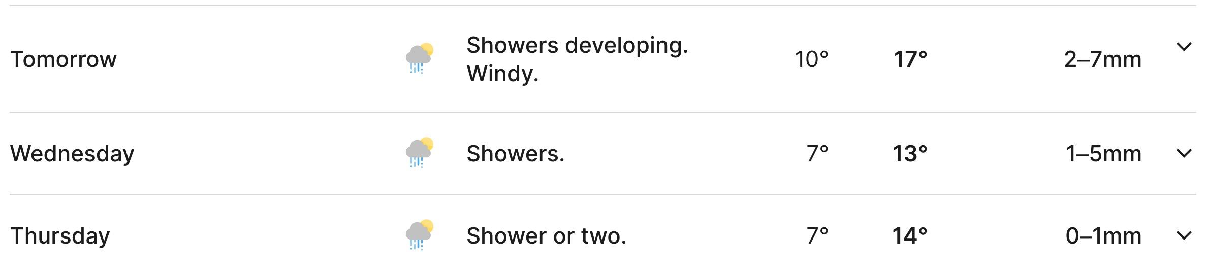 A screenshot from bom.gov.au showing showers for the next three days in Melbourne: tomorrow showers developing 10-17ºC with 2-7mm rain, Wednesday showers 7-13ºC with 1-5mm rain, and Thursday shower or two, 7-14ºC with 0-1mm rain.