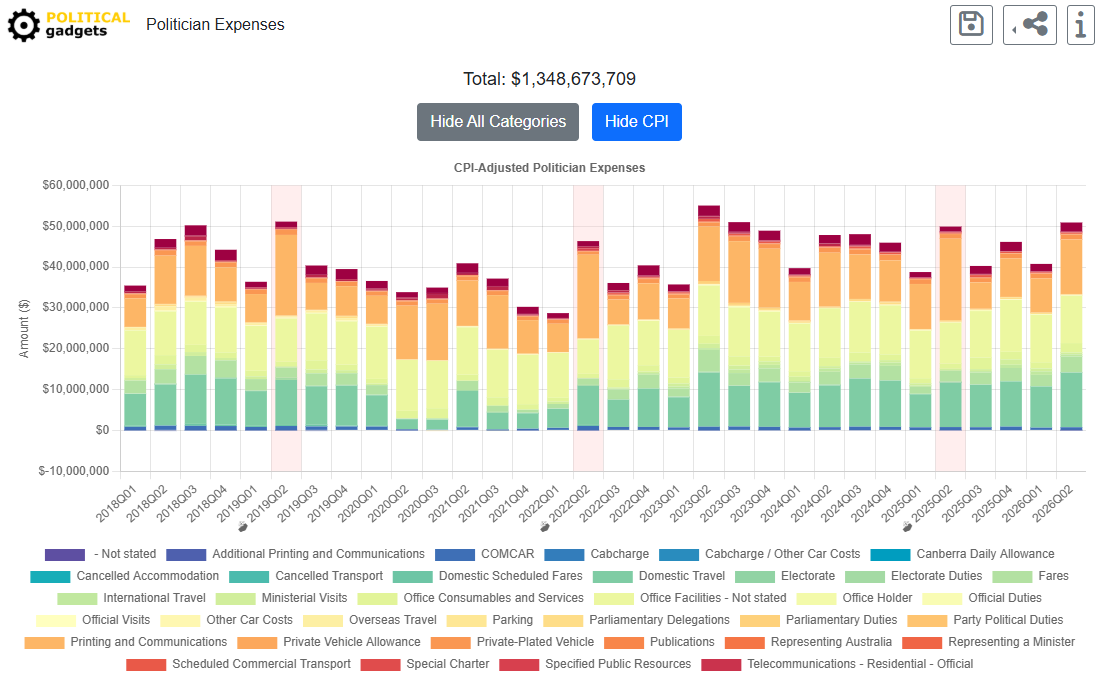 Aggregated politician expenses by time
